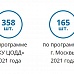 В 2021 году в Москве нами установлено 523 остановочных павильонов нового образца
